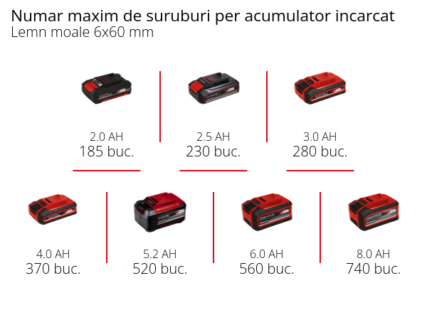 Cheie de impact pe acumulator Einhell TE-CI 18/1 Li-Solo Power X-Change, Li-Ion, 18V, 0-2300 rpm, cuplu maxim puternic 140 Nm, control electronic al vitezei, fara baterie si incarcator