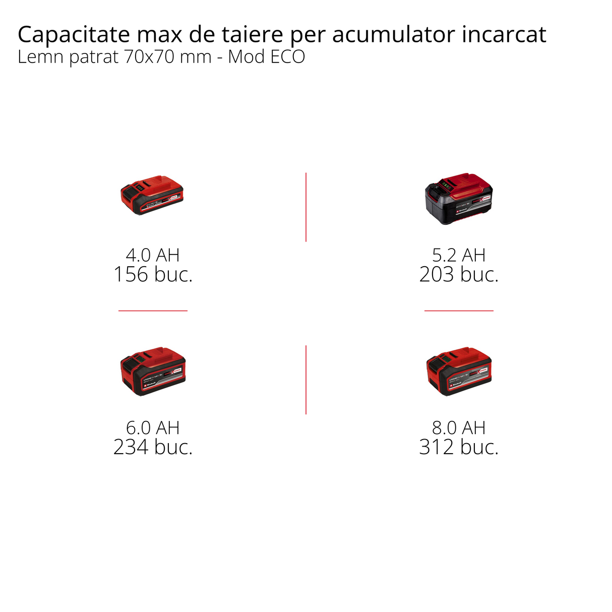 Drujba electrica / Fierastrau cu lant pe acumulator Einhell FORTEXXA 18/30 Power X-Change, Li-Ion, 18V, motor fara perii, lama de 30 cm, max. 4.300 min-1, fara acumulator si incarcator