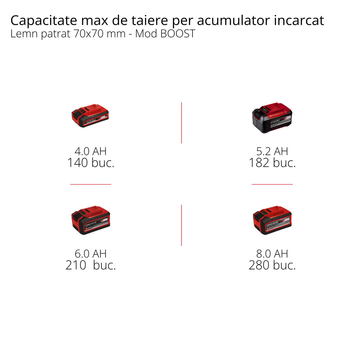 Drujba electrica / Fierastrau cu lant pe acumulator Einhell FORTEXXA 18/30 Power X-Change, Li-Ion, 18V, motor fara perii, lama de 30 cm, max. 4.300 min-1, fara acumulator si incarcator