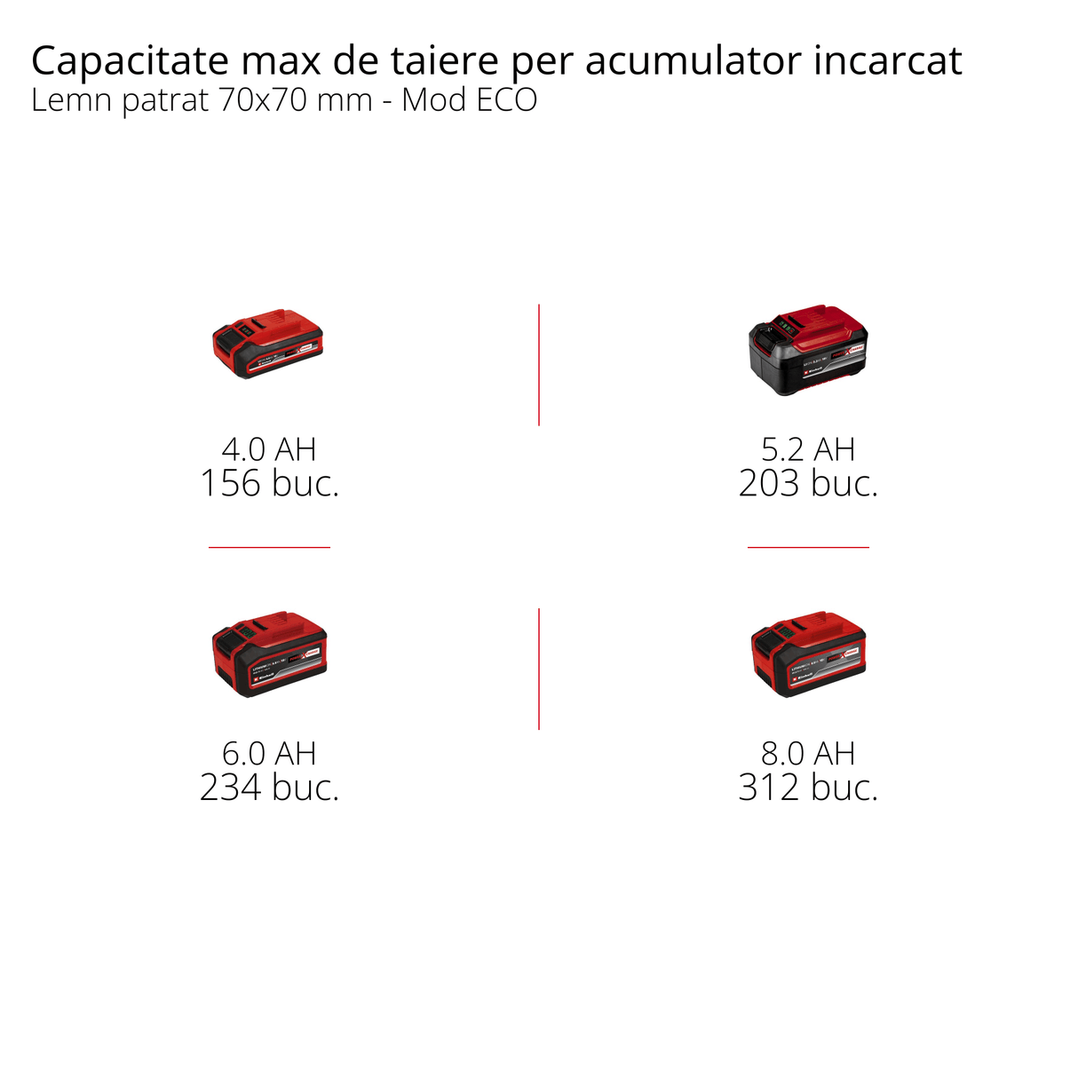 Drujba electrica / Fierastrau cu lant pe acumulator Einhell FORTEXXA 18/30 Power X - Change, Li - Ion, 18V, motor fara perii, lama de 30 cm, max. 4.300 min - 1, fara acumulator si incarcator Einhell - scule electrice si unelte profesionale - BricoMart