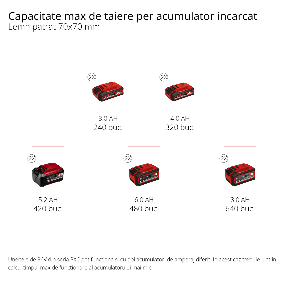 Fierastrau cu lant pe acumulator Einhell Professional GP - LC 36/35 Li - Solo Power X - Change, Li - Ion, 36 V, lungime de taiere 33 cm, viteza de taiere 15 m/s, motor electric fara perii, fara acumulator sau incarcator Einhell - scule electrice si unelte profesionale - BricoMart