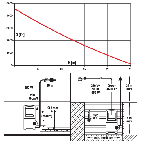 POPMA SUBMERSIBILA PENTRU YATO YT-85287 APA DE PLOIE, INOX 550Z, AUTOMATA
