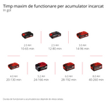 Suflanta universala pe acumulator Einhell GE-UB 18/250 Li E-Solo Power X-Change (18 V, viteza aer 250 km/h, teava din 3 piese, control electric al vitezei cu afisaj LED, fara acumulator