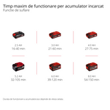 Suflanta/aspirator de frunze pe acumulator Einhell GE-CL 36 Li E-Solo Power X-Change, Litiu-ion, 2 x 18 V, viteza aer 210 km/h, motor fara perii, sac de colectare 45 l, curea de transport, fara baterie si incarcator