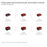 Suflanta/aspirator de frunze pe acumulator Einhell GE-CL 36 Li E-Solo Power X-Change, Litiu-ion, 2 x 18 V, viteza aer 210 km/h, motor fara perii, sac de colectare 45 l, curea de transport, fara baterie si incarcator
