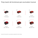 Suflanta de frunze pe acumulator Einhell GP-LB 36/210 Li E-Solo Power X-Change Li-ion, putere de suflare 816m³/h, comutator turbo, 3 pozitii + tub detasabil, livrata fara acumulator sau incarcator