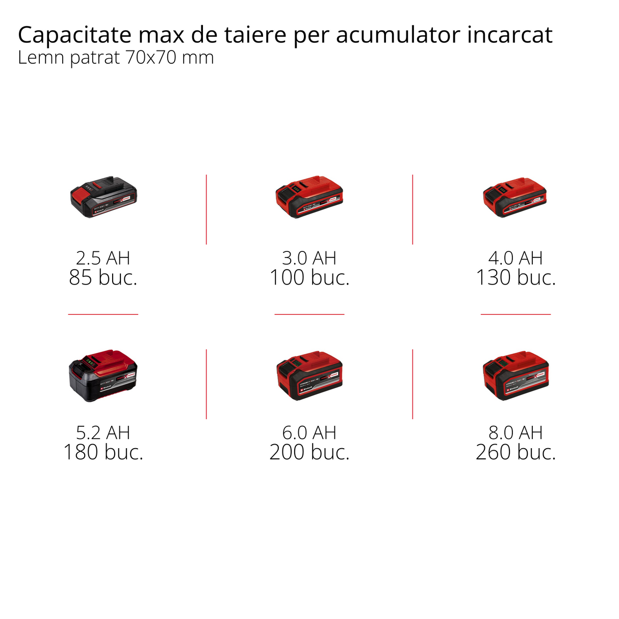 Drujbă fără fir Einhell GE-LC 18/25-1 Li Kit Power X-Change (18 V, lungime de tăiere 23 cm, viteză lanț 4,5 m/s, lubrifiere automată a lanțului, inclusiv 1 baterie 3,0 Ah + încărcător)