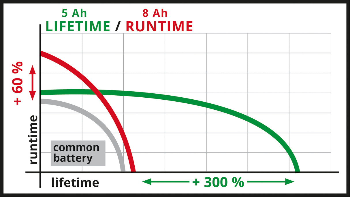 Acumulator Einhell 18V 5–8 Ah Multi-Ah Power X-Change PLUS, 18V, pentru toate dispozitivele PXC, indicator al starii de incarcare, sistem de gestionare a acumulatorului, cicluri de incarcare adaptate situatiei, fara incarcator