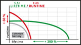 Acumulator Einhell 18V 5–8 Ah Multi-Ah Power X-Change PLUS, 18V, pentru toate dispozitivele PXC, indicator al starii de incarcare, sistem de gestionare a acumulatorului, cicluri de incarcare adaptate situatiei, fara incarcator