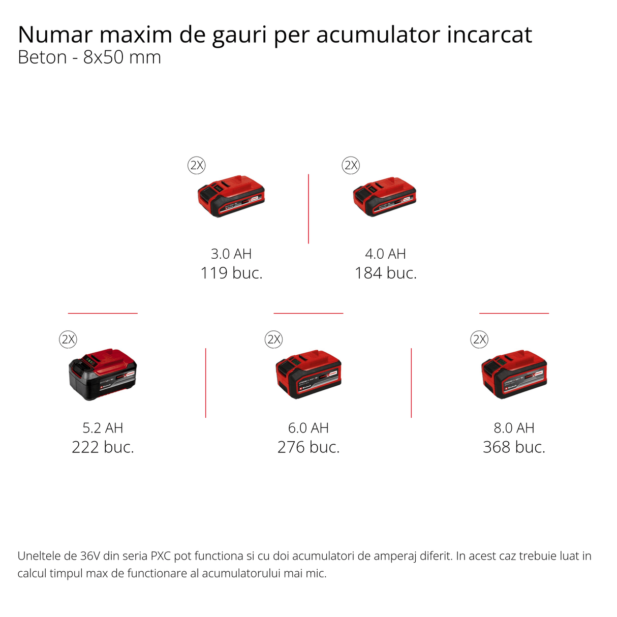 Ciocan rotopercutor pe acumulator Einhell Herocco 36/28 Power X - Change, pachet dublu, gaurire/gaurire cu ciocan/daltuire cu/fara mecanism de blocare, 3,2 jouli, fara perii, SDS+, incl. cutie de alimentare, fara baterie/incarcator Einhell - scule electrice si unelte profesionale - BricoMart