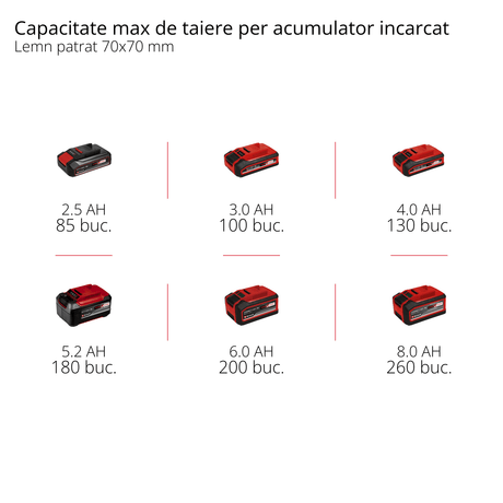 Drujbă fără fir Einhell GE - LC 18/25 - 1 Li Kit Power X - Change (18 V, lungime de tăiere 23 cm, viteză lanț 4,5 m/s, lubrifiere automată a lanțului, inclusiv 1 baterie 3,0 Ah + încărcător) Einhell - scule electrice si unelte profesionale - BricoMart