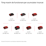Suflanta de frunze pe acumulator Einhell GC - CL 18 Li E Solo Power X - Change, 18 V, viteza a aerului de 210 km/h, usoara si puternica, control al vitezei, maner moale, fara baterie Einhell - scule electrice si unelte profesionale - BricoMart