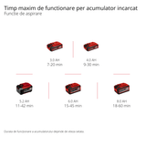 Suflanta/aspirator de frunze pe acumulator Einhell VENTURRO 18/210 Power X - Change (Li - ion, 18 V, capacitate de aspirare 500 m³/h, sac de colectare 45 l, functie de suflare pana la 210 km/h, fara acumulator sau incarcator Einhell - scule electrice si unelte profesionale - BricoMart